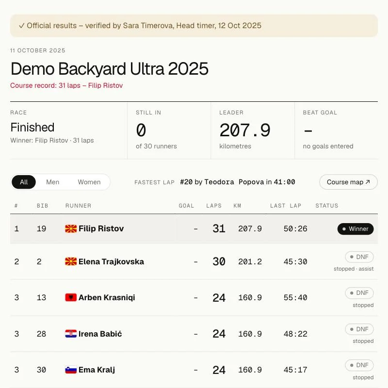 Final results with the winner and assist.