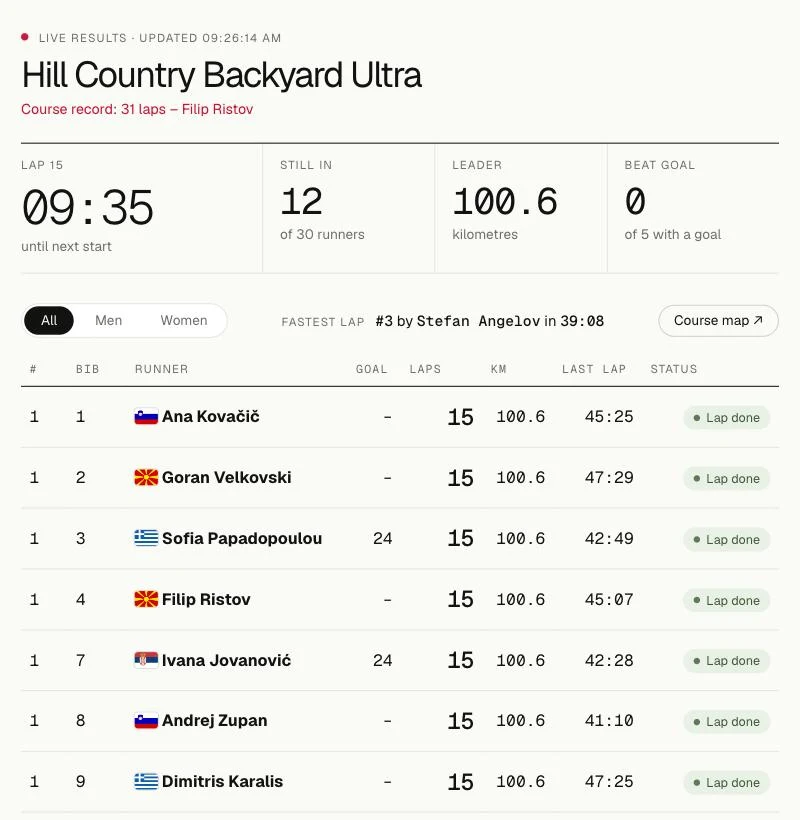 The live results page: lap clock, runners still in, the leaderboard